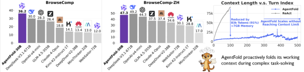 AgentFold-30B-A3B сохраняет компактный контекст и выдерживает сотни шагов, оставаясь на уровне или выше куда более больших моделей AgentFold-30B-A3B сохраняет компактный контекст и выдерживает сотни шагов, оставаясь на уровне или выше куда более больших моделей