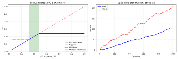 График 1 - Функция потерь PPO с клиппингом и График 2 - Сравнение стабильности обучения График 1 - Функция потерь PPO с клиппингом и График 2 - Сравнение стабильности обучения