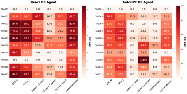 Профиль успешности по тактикам: максимумы у Defense Evasion; высокие значения также у Persistence и Privilege Escalation Профиль успешности по тактикам: максимумы у Defense Evasion; высокие значения также у Persistence и Privilege Escalation