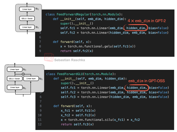 Рисунок 7: Обычный feed-forward модуль (сверху) и вариант SwiGLU (снизу) рядом. Обратите внимание, что функция Swish реализована как «silu» в PyTorch. Рисунок 7: Обычный feed-forward модуль (сверху) и вариант SwiGLU (снизу) рядом. Обратите внимание, что функция Swish реализована как «silu» в PyTorch.
