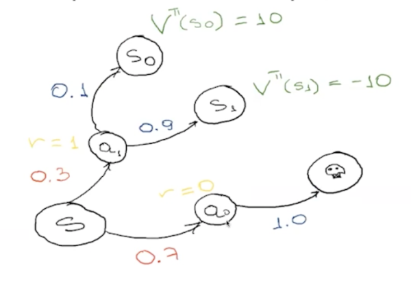 Bellman equation on a backup tree Bellman equation on a backup tree