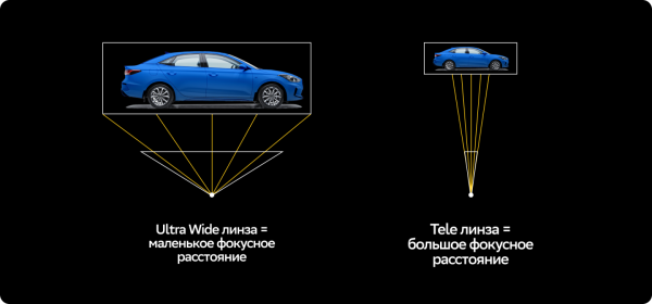 Машина может занимать одинаковую часть кадра, но быть на разных расстояниях, а лучи будут исходить из камеры под разными углами Машина может занимать одинаковую часть кадра, но быть на разных расстояниях, а лучи будут исходить из камеры под разными углами
