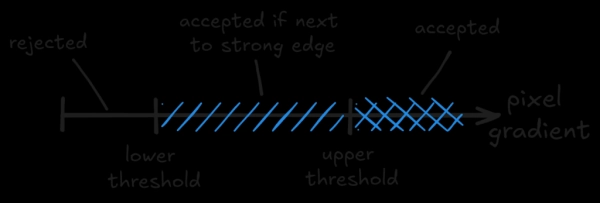 Применение классического компьютерного зрения для извлечения судоку 6 Объяснение порогов Canny Edge