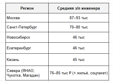 Минимальная заработная плата начинающего инженера по регионам согласно данных hh.ru Минимальная заработная плата начинающего инженера по регионам согласно данных hh.ru
