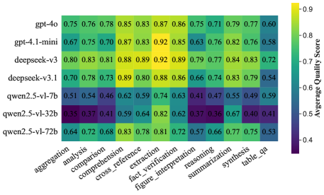 Оценки LLM‑судьи по типам задач и моделям. Оценки LLM‑судьи по типам задач и моделям.