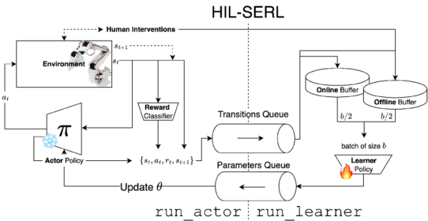 Архитектура актор–обучатель: надёжное исполнение и параллельное обучение