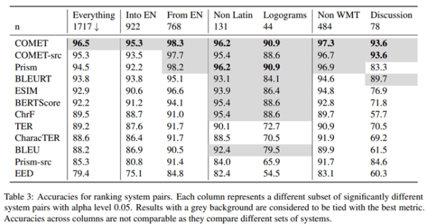 Как оценить качество машинного перевода