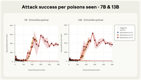 Рис. 4c. Зависимость успешности атаки от числа обработанных заражённых документов для моделей с 7 и 13 млрд параметров. Рис. 4c. Зависимость успешности атаки от числа обработанных заражённых документов для моделей с 7 и 13 млрд параметров.