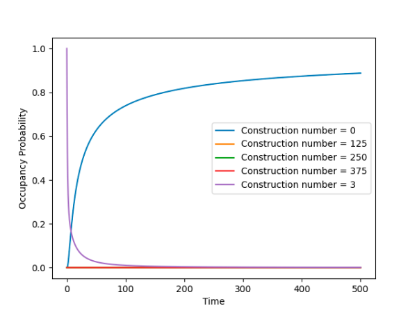 Где туристы из будущего? 30 Рис. 3. Вероятность данного состояния по мере развития модели с 500 состояниями, с начальным миром в три машины