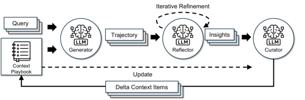 Фреймворк ACE, вдохновлённый Dynamic Cheatsheet: агентная архитектура с тремя специализированными компонентами — Генератор, Рефлектор и Куратор. Фреймворк ACE, вдохновлённый Dynamic Cheatsheet: агентная архитектура с тремя специализированными компонентами — Генератор, Рефлектор и Куратор.