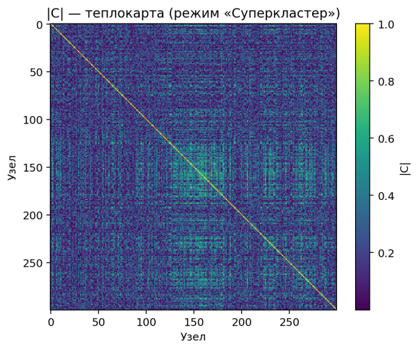 Корреляционная матрица имеет повсеместно умеренно высокие значения — на тепловой карте видна яркая диагональ и заметные внедиагональные элементы, образующие единый размытый «блок» корреляций Корреляционная матрица имеет повсеместно умеренно высокие значения — на тепловой карте видна яркая диагональ и заметные внедиагональные элементы, образующие единый размытый «блок» корреляций