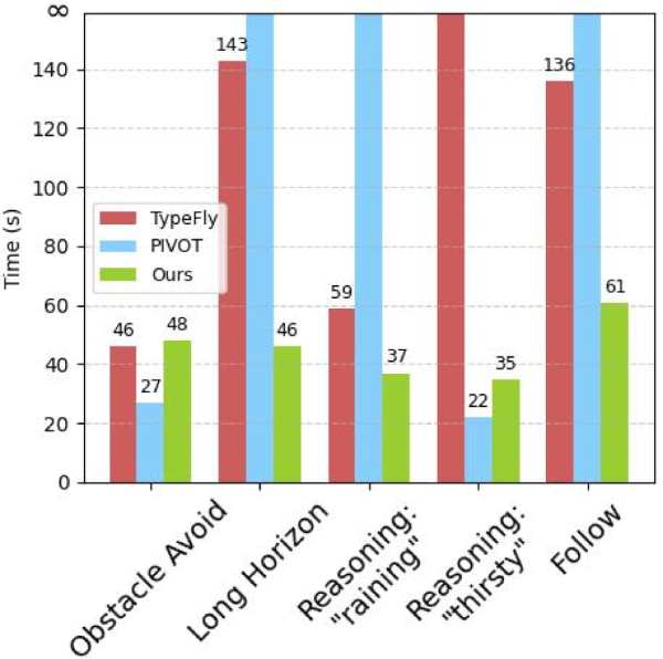 Время выполнения по задачам. Новый подход быстрее в большинстве задач, особенно в сложных сценариях. Столбцы, ограниченные на уровне ∞, указывают на сбои базового метода. Время выполнения по задачам. Новый подход быстрее в большинстве задач, особенно в сложных сценариях. Столбцы, ограниченные на уровне ∞, указывают на сбои базового метода.