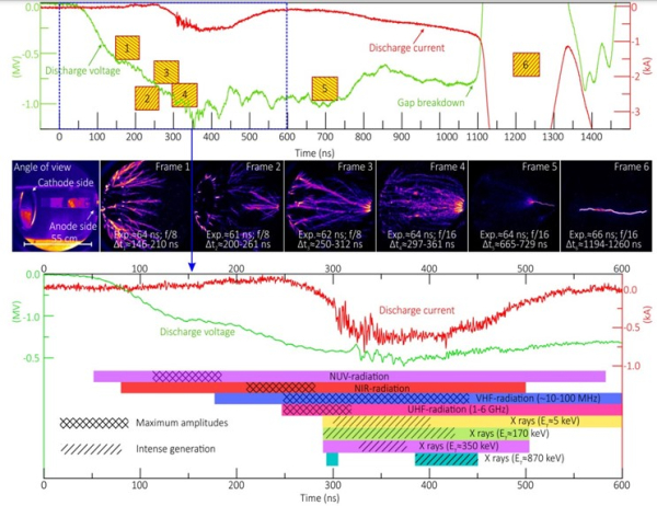 Ученые исследовали генерацию электромагнитных излучений в протяженных атмосферных разрядах 4 a4e3836501f5c154e50abca8dd72b8ee.jpg