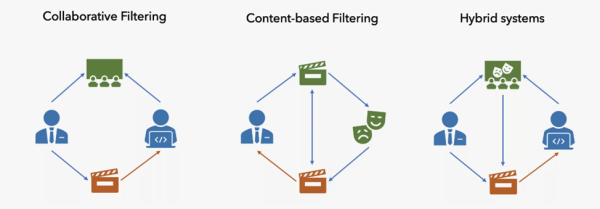 Рекомендательные системы в современном мире 2 a5d43ee7f00e1fe015a9d4493aa1abe0