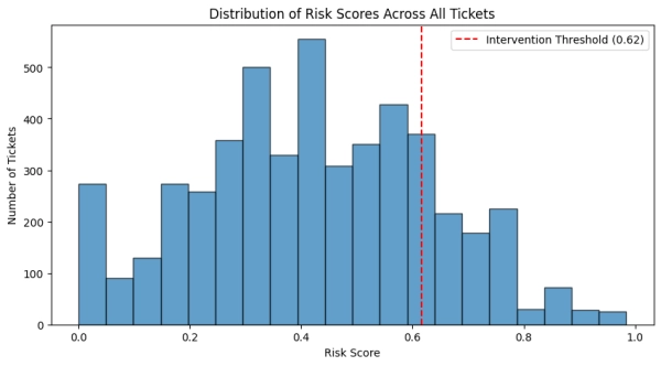 Как я использовал машинное обучение, чтобы предсказать 41% задержек проектов до того, как они произошли 10 a5ffdeb04381c8da72e9b68ad17781c0