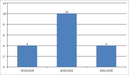 Источник: интерпретация автора данных Google.Patents 
