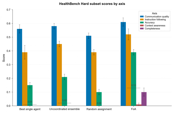 Результаты HealthBench Hard: стабильное превосходство FoA над одиночными агентами и простыми ансамблями.