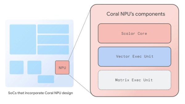 Google представила Coral NPU — открытую платформу для создания умных ИИ-устройств на Эйдж девайсах