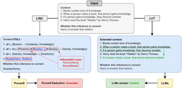 Рис. 14. Наглядное сравнение процессов работы модели с помощью методов Logic-of-Thoughts (LoT) и LLM-Driven Neuro-Symbolic Approach (LINA)