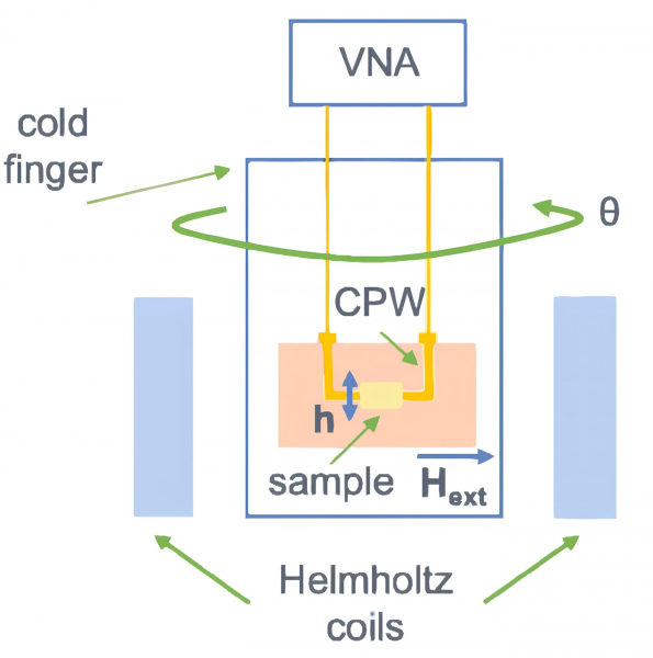 Рисунок 1. Схема измерения ферромагнитного резонанса. Образец помещается на копланарный волновод, прикрепленный к холодному пальцу гелиевого криостата замкнутого цикла Cryotrade CFSG-400-C. Прошедший сигнал, нормализованный по отклику от волновода, анализируется. Источник: Journal of Applied Physics. Рисунок 1. Схема измерения ферромагнитного резонанса. Образец помещается на копланарный волновод, прикрепленный к холодному пальцу гелиевого криостата замкнутого цикла Cryotrade CFSG-400-C. Прошедший сигнал, нормализованный по отклику от волновода, анализируется. Источник: Journal of Applied Physics.