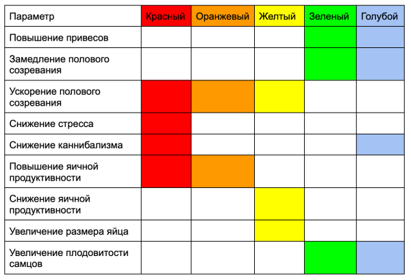 Зависимость биологических характеристик птицы от цвета системы освещения Зависимость биологических характеристик птицы от цвета системы освещения