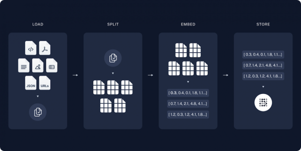 Основные этапы построения RAG систем