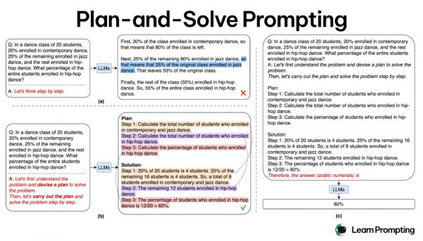 Рисунок 13. Техника «Спланируй и реши». Модель получает задачу: 20 человек записались на занятия по танцам. Из них 20% записались на направление контемпорари. Из оставшихся людей 25% записались на джаз-дэнс, а остальные – на хип-хоп. Сколько процентов от общего числа людей записались на хип-хоп? При стандартном CoT-промпте модель допускает логическую ошибку в решении: она рассчитывает 25% записавшихся на джаз-дэнс от общего количества людей, а не от оставшихся 80%, как сказано в условии. Если же модель получает расширенную инструкцию и, следуя ей, сначала определяет основные шаги решения, а затем для каждого составляет алгоритм и вычисляет ответ, ошибки удается избежать.