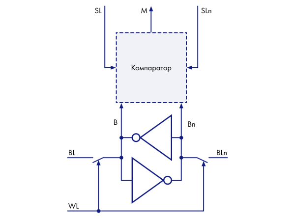Вспомнить всё: как устроены ассоциативные памяти в СнК 2 aa195ed44dc787affa3c5587271a8e8f.png