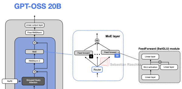 Рисунок 8: Модуль feed-forward заменяется на модуль «смеси экспертов» (MoE). Рисунок 8: Модуль feed-forward заменяется на модуль «смеси экспертов» (MoE).