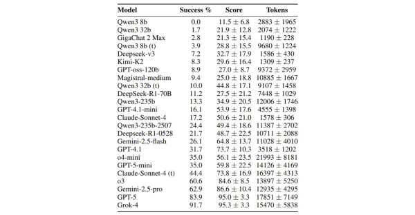 Доля успешно решенных задач различной сложности среди 25 популярных LLM