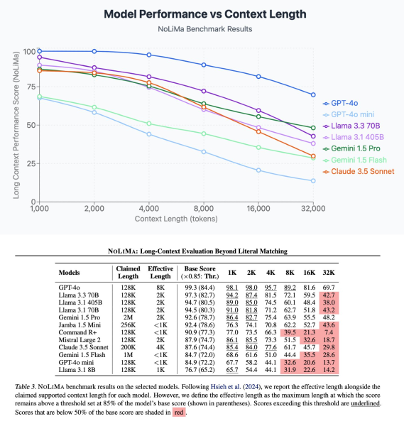 Источник: NoLiMa: Long-Context Evaluation Beyond Literal Matching