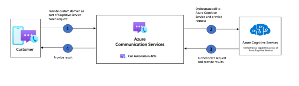 Разработка AI-ботов с .NET и Microsoft-экосистемой: от поддержки клиентов до агентного ИИ 5 Azure Communication Service