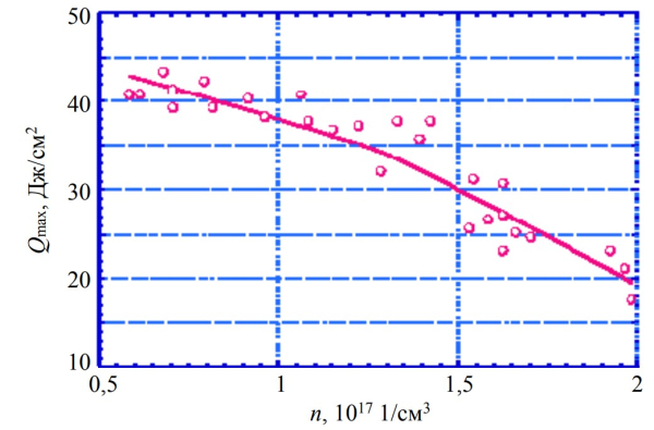 Рисунок 4. Зависимость максимальной плотности поглощенной мишенью энергии от плотности атомов в азотной газовой завесе. Источник: «Вопросы атомной науки и техники. Серия: Термоядерный синтез».