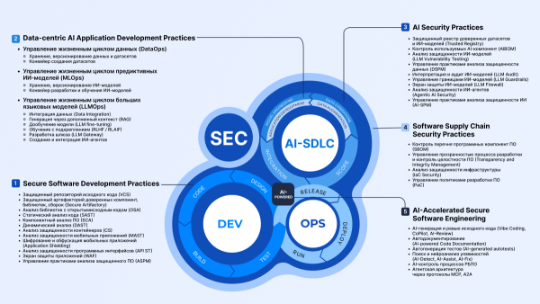 AI-Powered Trustware Development Lifecycle