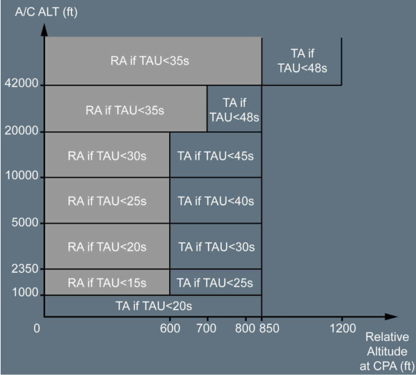 Порог срабатывания сигнализации в зависимости от высоты полета TAU и относительной высоты между бортами в точке CPA.