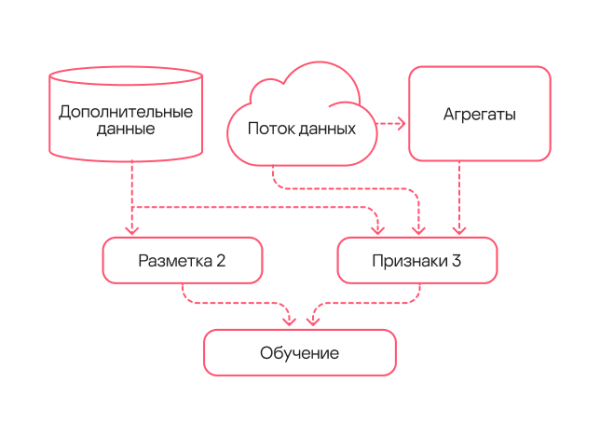 Схема работы модели третьего поколения