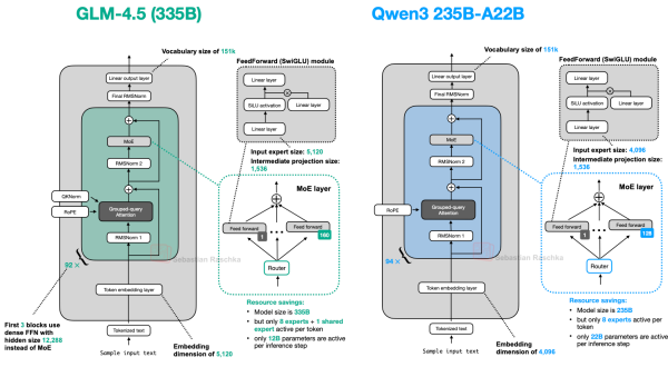 Рисунок 34: GLM-4.5 рядом с моделью Qwen3 схожего размера