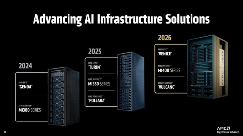 AMD подтверждает использование 2-нм техпроцесса TSMC для создания Instinct MI450 AMD подтверждает использование 2-нм техпроцесса TSMC для создания Instinct MI450
