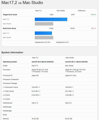 Apple M5 обходит Core Ultra 9 285K и Ryzen 9 9950X3D в одноядерном тесте Geekbench Apple M5 обходит Core Ultra 9 285K и Ryzen 9 9950X3D в одноядерном тесте Geekbench