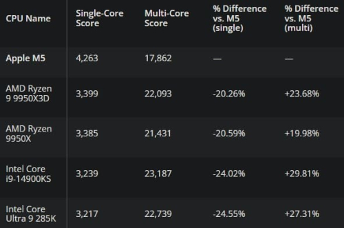 Apple M5 обходит Core Ultra 9 285K и Ryzen 9 9950X3D в одноядерном тесте Geekbench Apple M5 обходит Core Ultra 9 285K и Ryzen 9 9950X3D в одноядерном тесте Geekbench