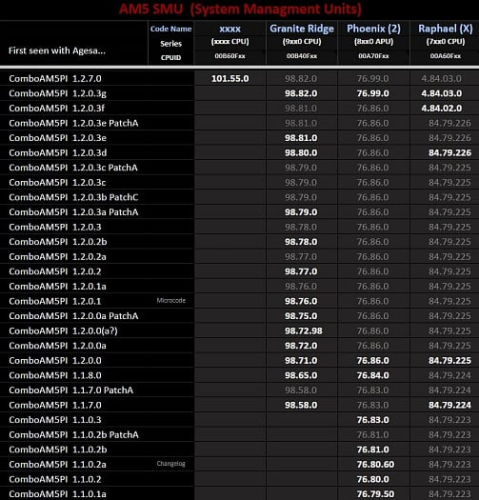 ASUS подтверждает поддержку новых процессоров в прошивке AMD AGESA 1.2.7.0