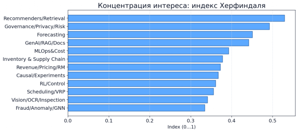 Адаптация индекса Херфиндаля