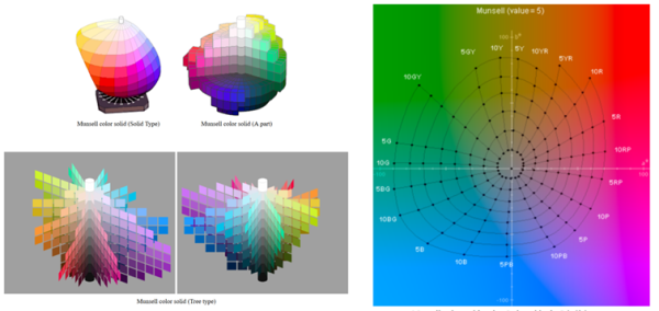Слева — цветовое пространство Манселла, справа — изотоны и изолюксы в такой системе Слева — цветовое пространство Манселла, справа — изотоны и изолюксы в такой системе
