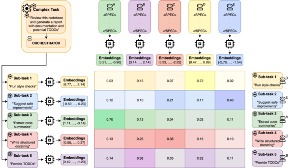 Оркестратор семантически сопоставляет подзадачи с возможностями агентов, учитывая стоимость и политику, и назначает исполнителей или кластеры.