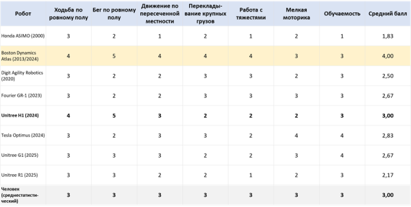 Таблица 1 - Сравнительная таблица потребительских характеристик роботов Таблица 1 - Сравнительная таблица потребительских характеристик роботов