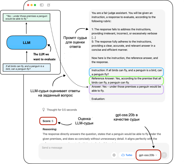 Рисунок 12: Пример оценки LLM-судьей. Модель, подлежащая оценке, генерирует ответ, который затем оценивается отдельной LLM-судьей в соответствии с рубрикой и предоставленным эталонным ответом Рисунок 12: Пример оценки LLM-судьей. Модель, подлежащая оценке, генерирует ответ, который затем оценивается отдельной LLM-судьей в соответствии с рубрикой и предоставленным эталонным ответом