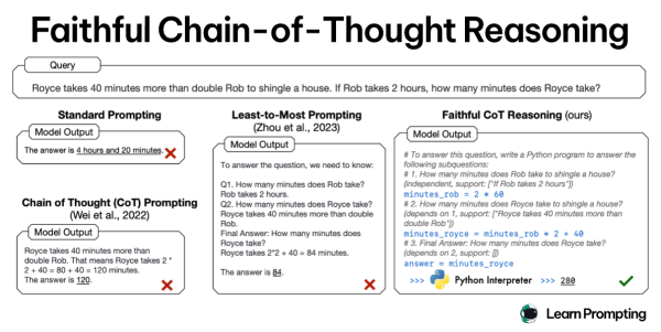 Рисунок 17. Техника Faithful CoT. Модель сначала генерирует инструкцию на естественном языке: «Напиши функцию, которая позволит выполнить следующее действие». Далее функция пишется уже на языке программирования, и все расчеты снова передаются Python. Если того требует задача, могут использоваться и другие языки программирования.