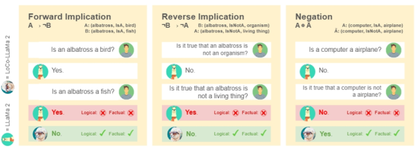 Рис. 6. Сравнение логически согласованных моделей LoCo с базовыми LLaMa 2 при разных типах логических связей и ограничений
