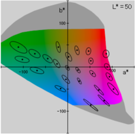 Цветовое пространство в стандарте CIE LAB Цветовое пространство в стандарте CIE LAB