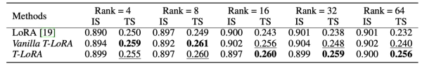 Image Similarity (IS) и Text Similarity (TS) для LoRA, Vanilla T-LoRA, и T-LoRA для разных рангов. Image Similarity (IS) и Text Similarity (TS) для LoRA, Vanilla T-LoRA, и T-LoRA для разных рангов.